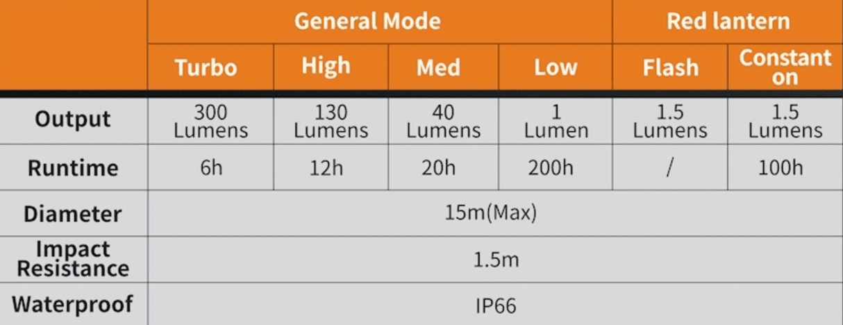 Fenix CL20R 300 Lumen Rechargeable Camping Lantern