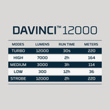 Nebo Davinci 12000 Lumen High-Powered Lumen Flashlight